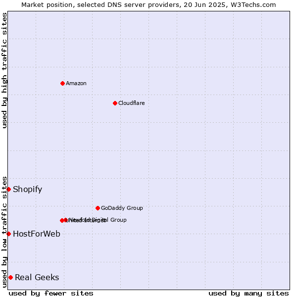 Market position of Real Geeks vs. HostForWeb vs. Shopify