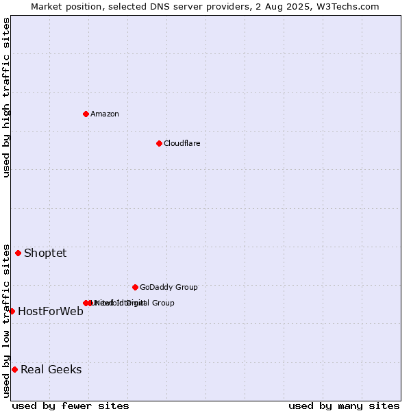 Market position of Shoptet vs. Real Geeks vs. HostForWeb