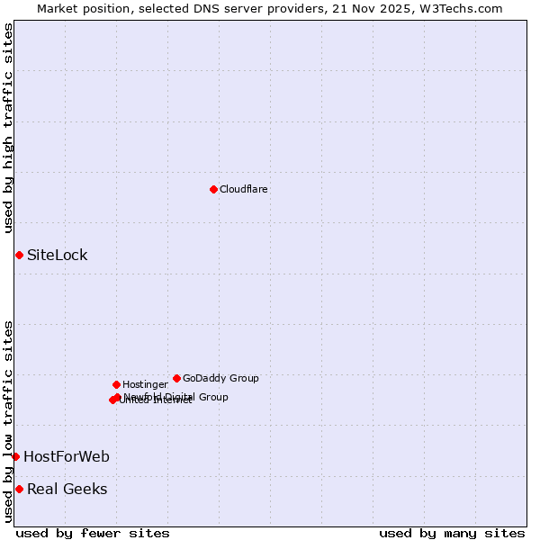 Market position of SiteLock vs. Real Geeks vs. HostForWeb