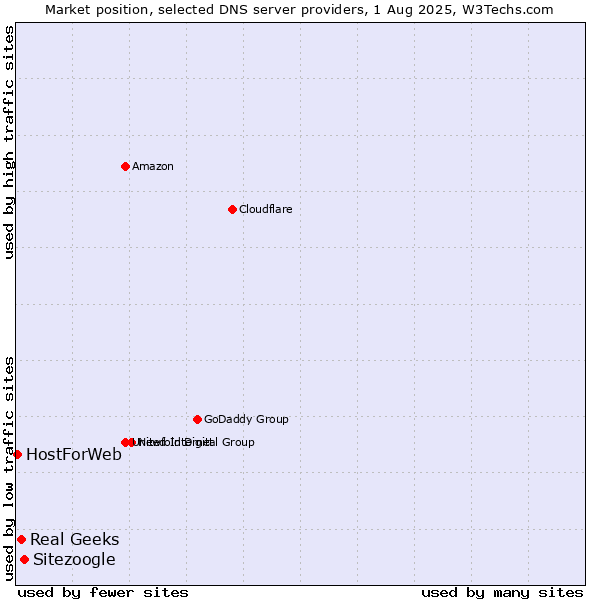 Market position of Sitezoogle vs. Real Geeks vs. HostForWeb