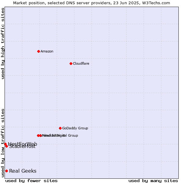 Market position of Real Geeks vs. StableHost vs. HostForWeb