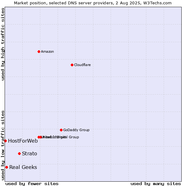 Market position of Strato vs. Real Geeks vs. HostForWeb