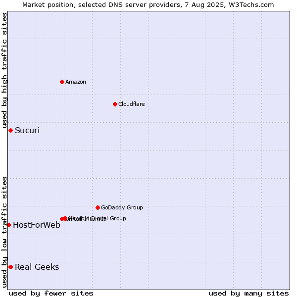 Market position of Real Geeks vs. Sucuri vs. HostForWeb