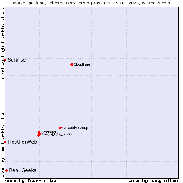 Market position of Real Geeks vs. HostForWeb vs. Sunrise