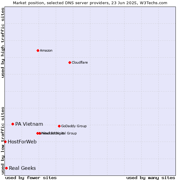 Market position of PA Vietnam vs. Real Geeks vs. HostForWeb