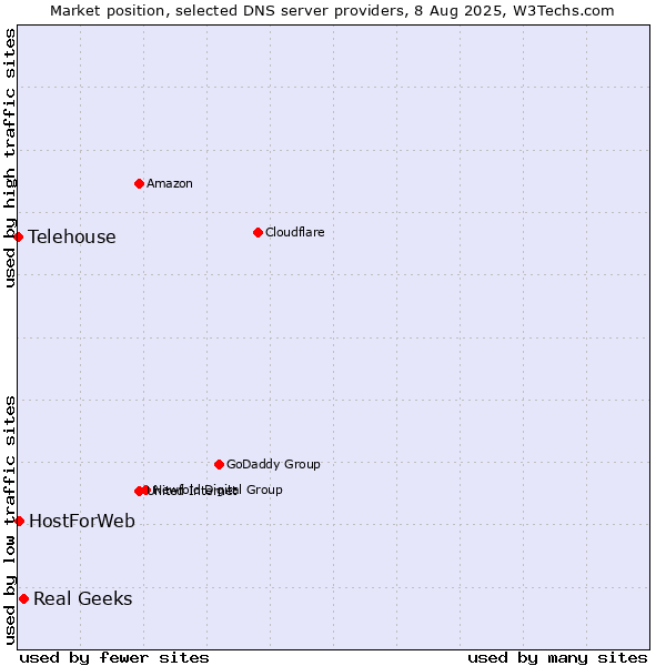 Market position of Real Geeks vs. HostForWeb vs. Telehouse