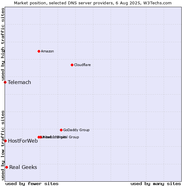 Market position of Real Geeks vs. HostForWeb vs. Telemach