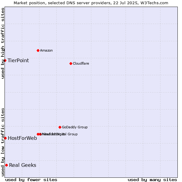 Market position of Real Geeks vs. HostForWeb vs. TierPoint