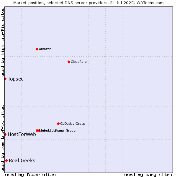 Market position of Real Geeks vs. Topsec vs. HostForWeb