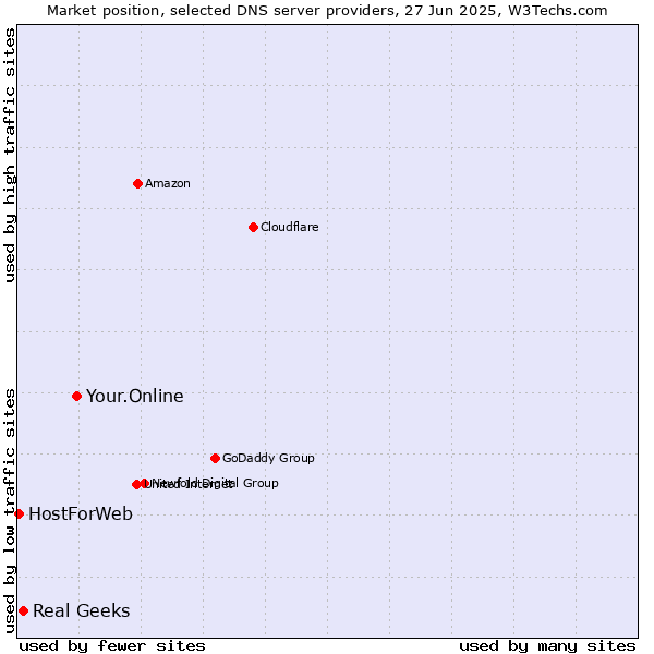Market position of Your.Online vs. Real Geeks vs. HostForWeb