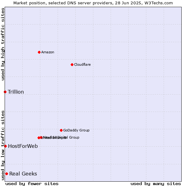 Market position of Real Geeks vs. HostForWeb vs. Trillion