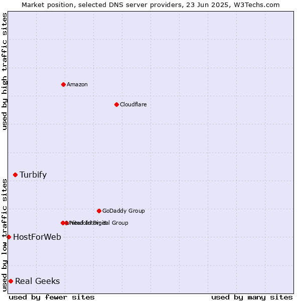 Market position of Turbify vs. Real Geeks vs. HostForWeb