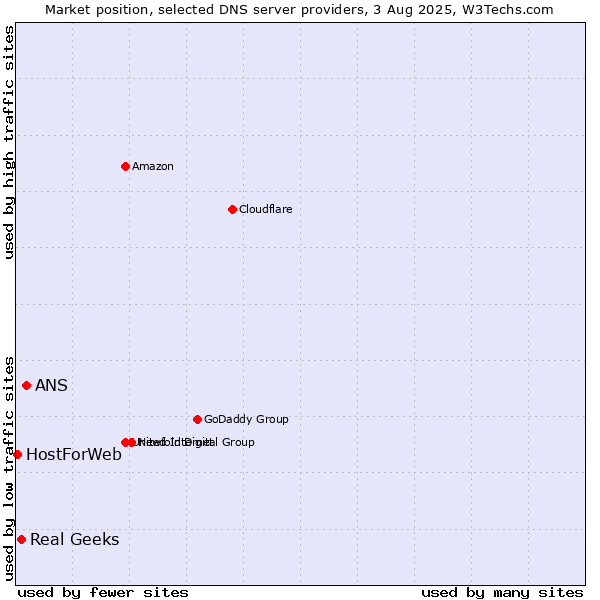 Market position of ANS vs. Real Geeks vs. HostForWeb