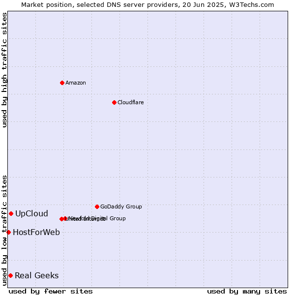 Market position of UpCloud vs. Real Geeks vs. HostForWeb