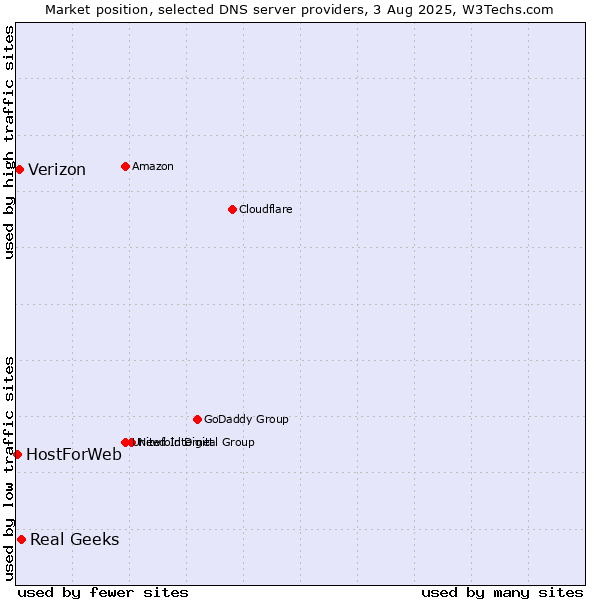 Market position of Real Geeks vs. Verizon vs. HostForWeb