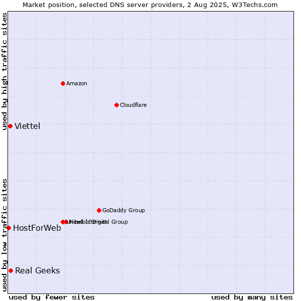 Market position of Real Geeks vs. Viettel vs. HostForWeb