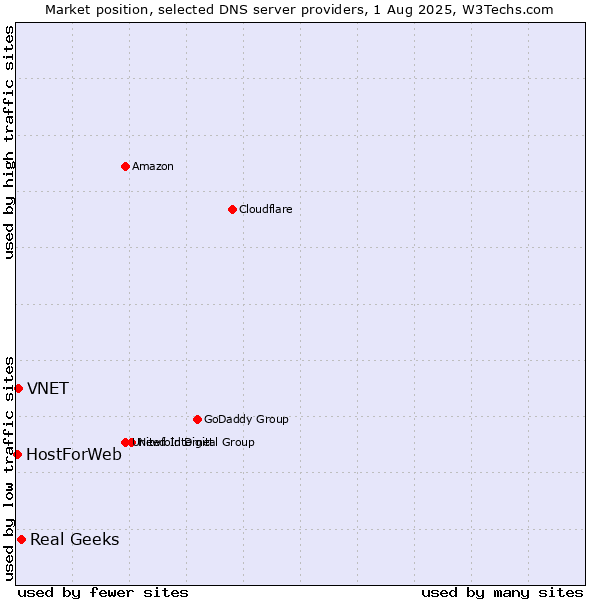 Market position of Real Geeks vs. VNET vs. HostForWeb