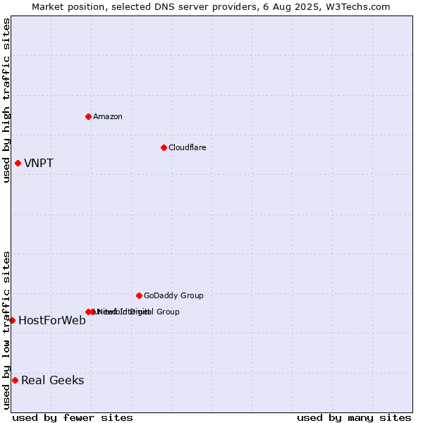 Market position of VNPT vs. Real Geeks vs. HostForWeb