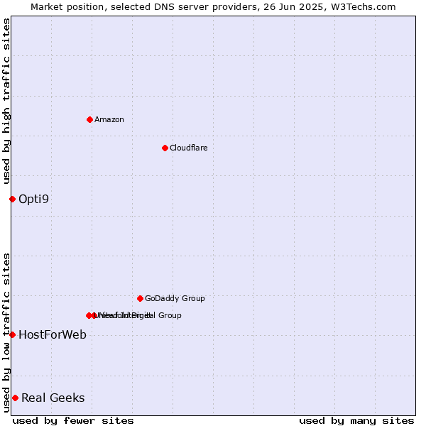 Market position of Real Geeks vs. HostForWeb vs. Opti9