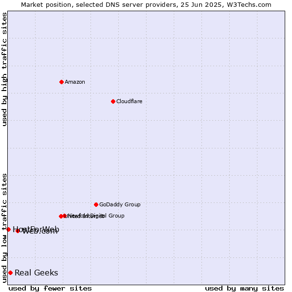 Market position of Web.com vs. Real Geeks vs. HostForWeb