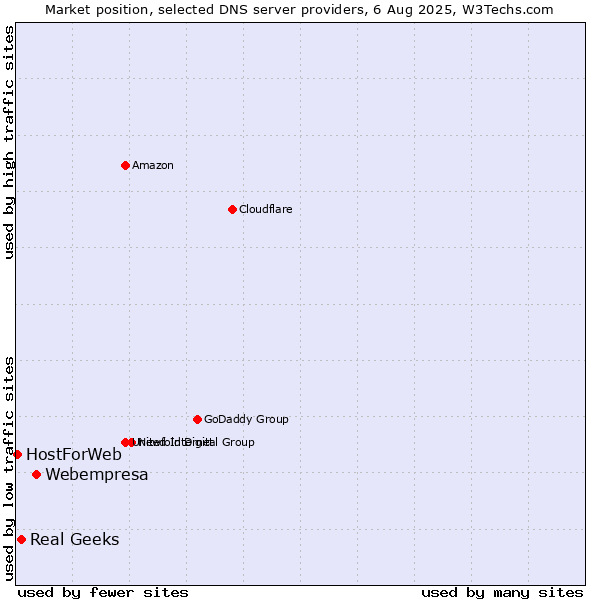 Market position of Webempresa vs. Real Geeks vs. HostForWeb
