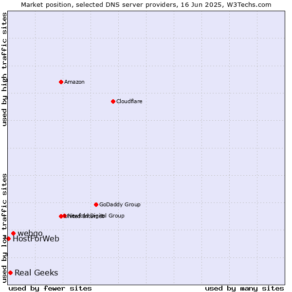 Market position of webgo vs. Real Geeks vs. HostForWeb