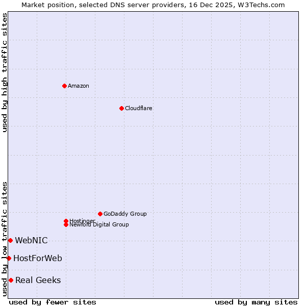 Market position of Real Geeks vs. WebNIC vs. HostForWeb