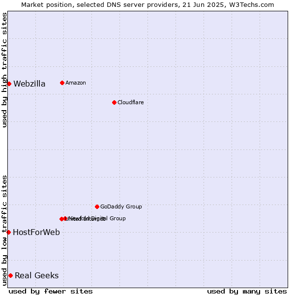 Market position of Real Geeks vs. Webzilla vs. HostForWeb