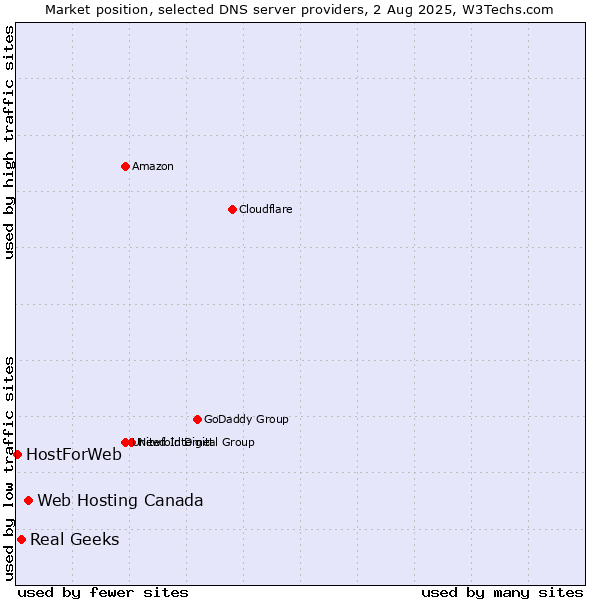 Market position of Web Hosting Canada vs. Real Geeks vs. HostForWeb