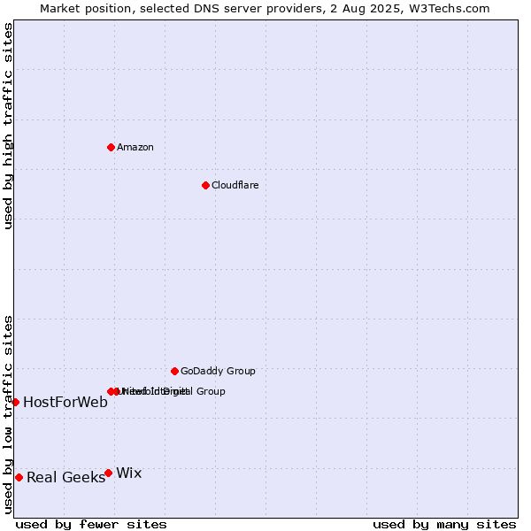 Market position of Wix vs. Real Geeks vs. HostForWeb