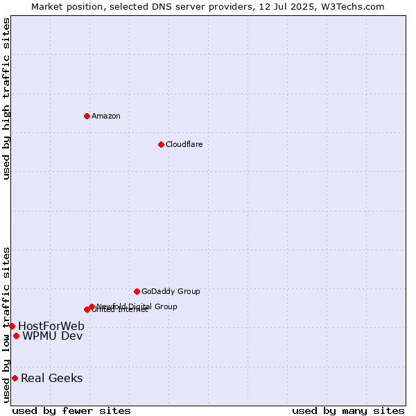 Market position of WPMU Dev vs. Real Geeks vs. HostForWeb