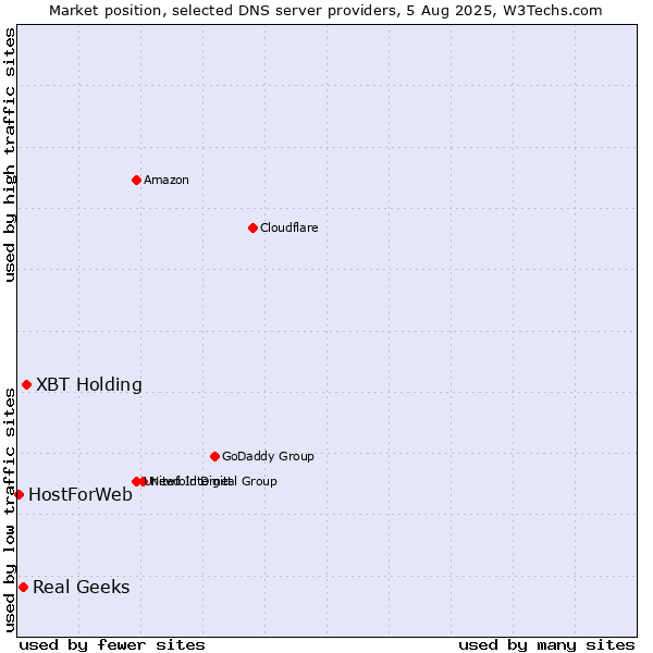 Market position of XBT Holding vs. Real Geeks vs. HostForWeb