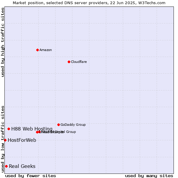Market position of H88 Web Hosting vs. Real Geeks vs. HostForWeb