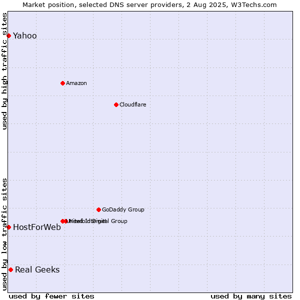 Market position of Real Geeks vs. Yahoo vs. HostForWeb