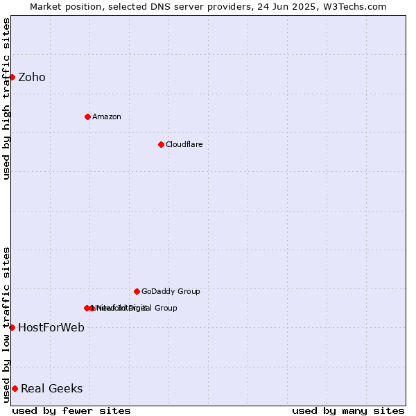 Market position of Real Geeks vs. Zoho vs. HostForWeb