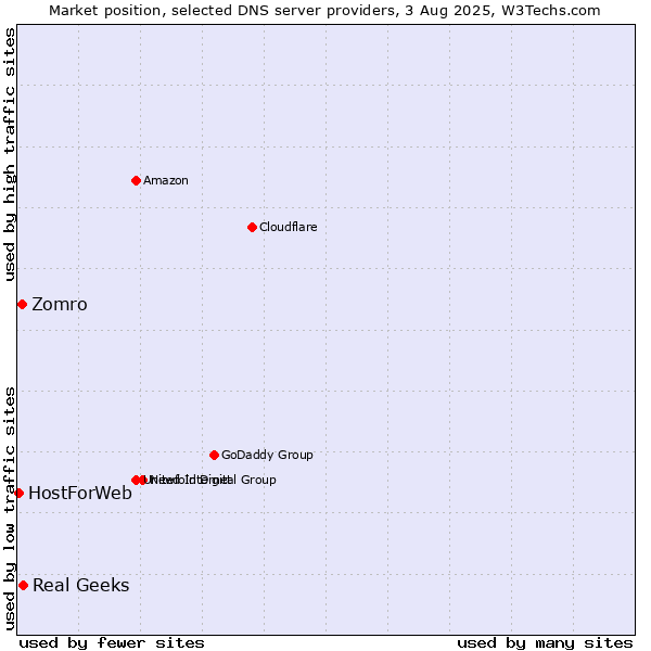 Market position of Real Geeks vs. Zomro vs. HostForWeb
