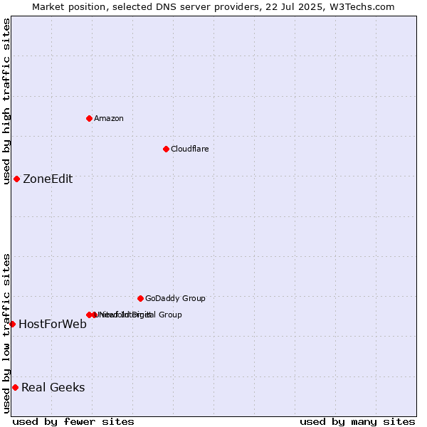 Market position of ZoneEdit vs. Real Geeks vs. HostForWeb