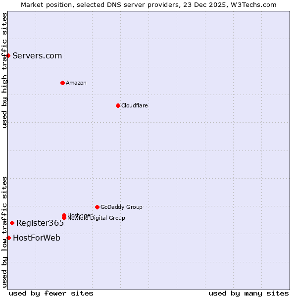 Market position of Register365 vs. HostForWeb vs. Servers.com