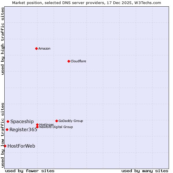 Market position of Spaceship vs. Register365 vs. HostForWeb