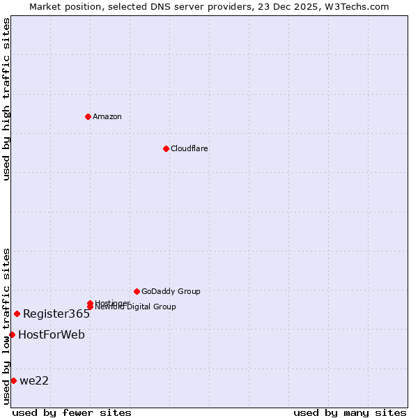 Market position of Register365 vs. we22 vs. HostForWeb