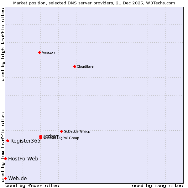 Market position of Register365 vs. Web.de vs. HostForWeb