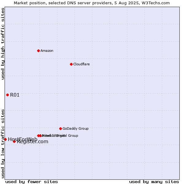 Market position of Register.com vs. R01 vs. HostForWeb