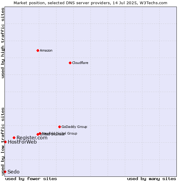 Market position of Register.com vs. HostForWeb vs. Sedo
