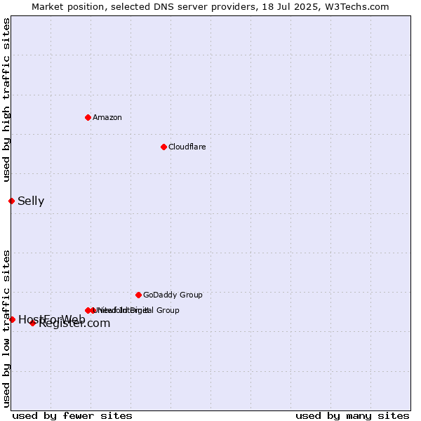 Market position of Register.com vs. HostForWeb vs. Selly