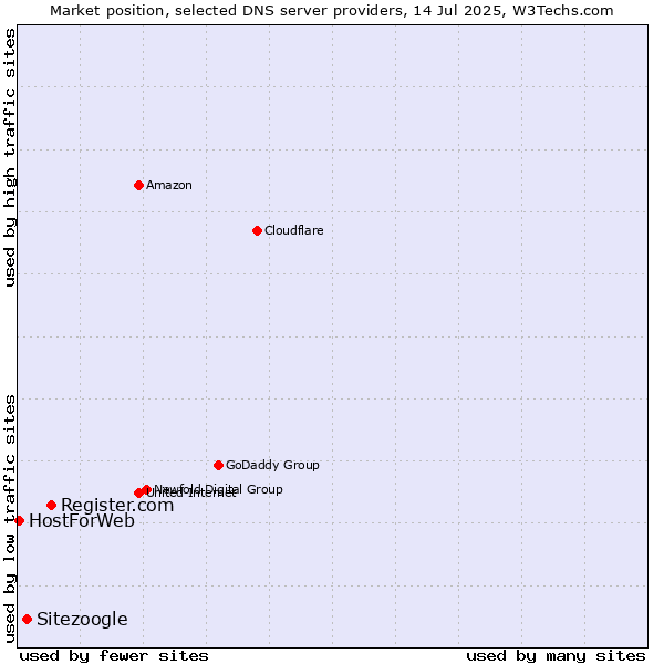 Market position of Register.com vs. Sitezoogle vs. HostForWeb