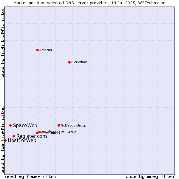 Market position of Register.com vs. SpaceWeb vs. HostForWeb