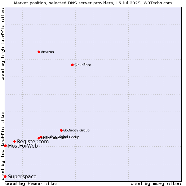 Market position of Register.com vs. HostForWeb vs. Superspace