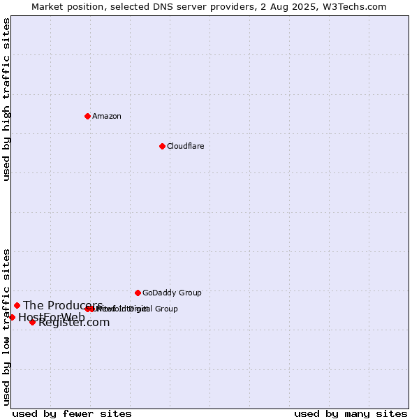 Market position of Register.com vs. The Producers vs. HostForWeb