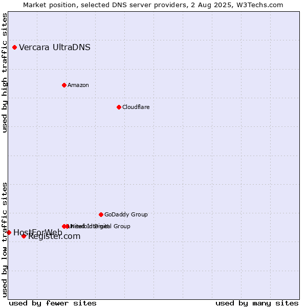 Market position of Register.com vs. Vercara UltraDNS vs. HostForWeb