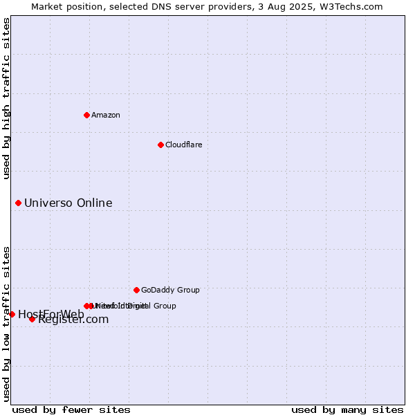 Market position of Register.com vs. Universo Online vs. HostForWeb